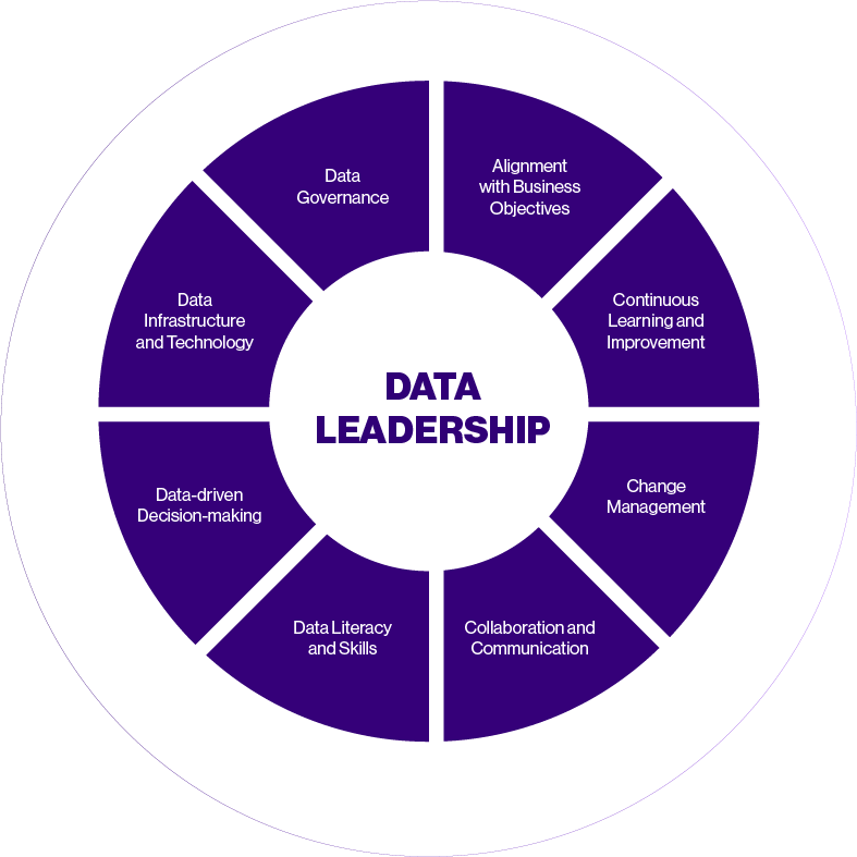 Pilares Liderazgo De Datos